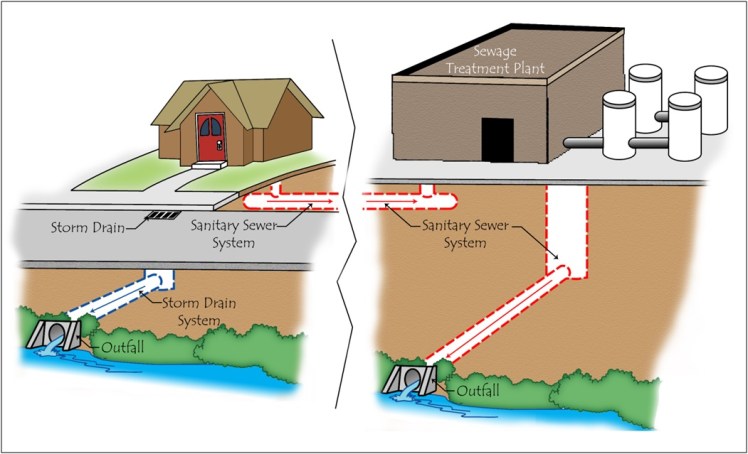 Storm drain versus sanitary sewer systems