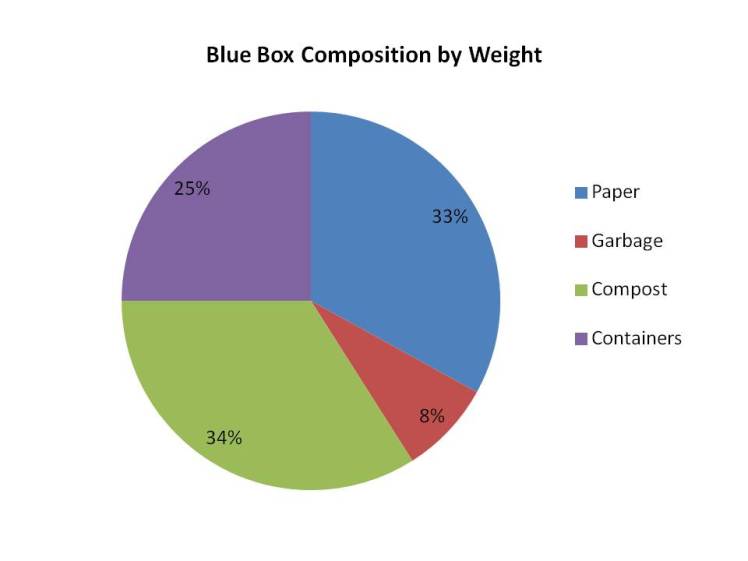 Tansley Woods Waste Audit 2016: Blue Box Composition by Weight