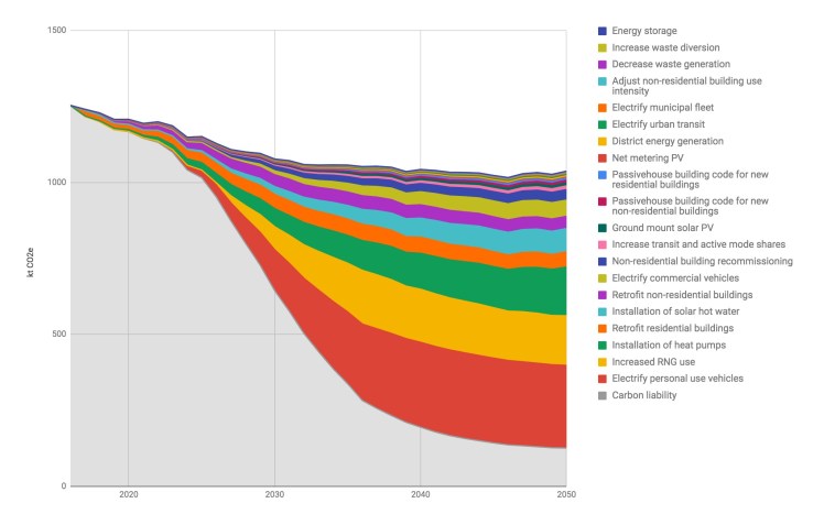 Graphic image showing emission reductions by action from 2016 baseline projected to 2050 for the City of Burlington.